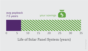 Understand solar energy payback period with EnergySage