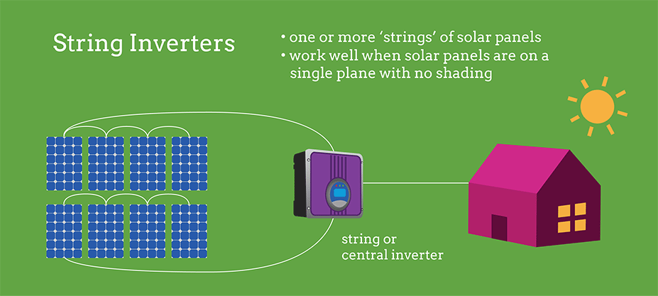 What is a “String inverter